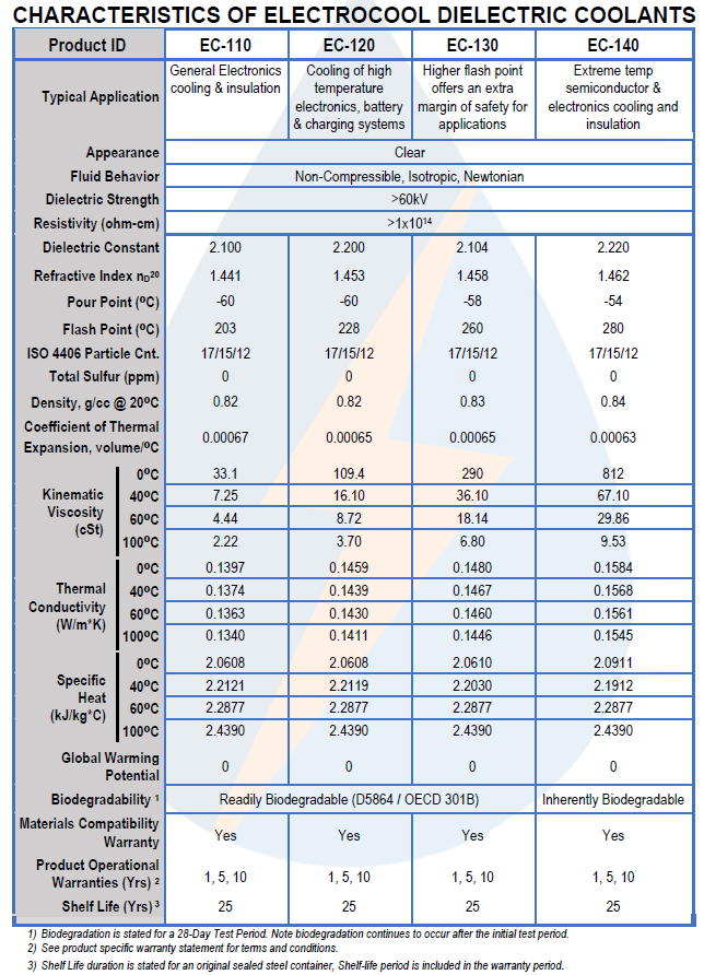 ElectroCool Characteristics Chart